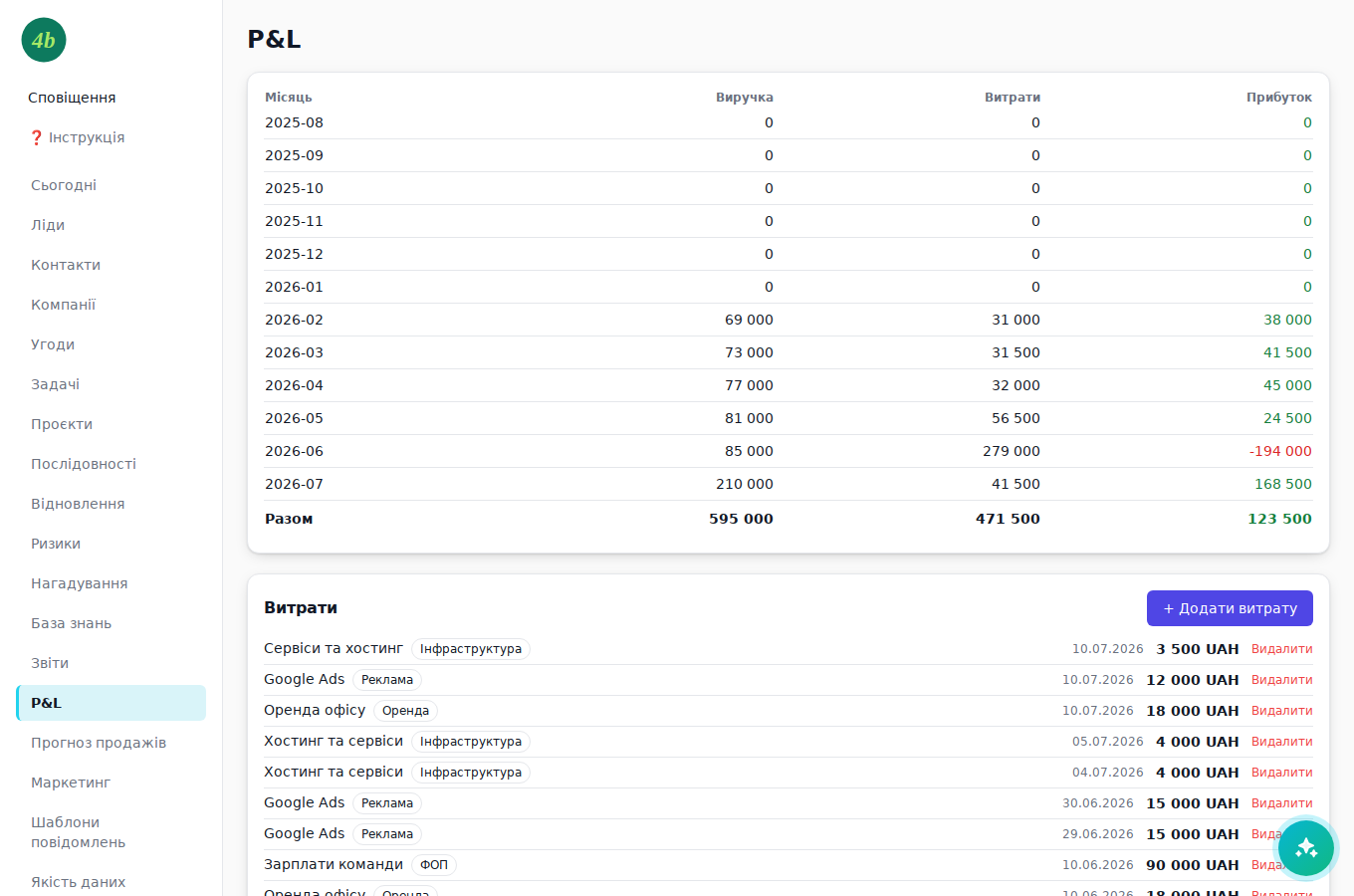 P&L та витрати