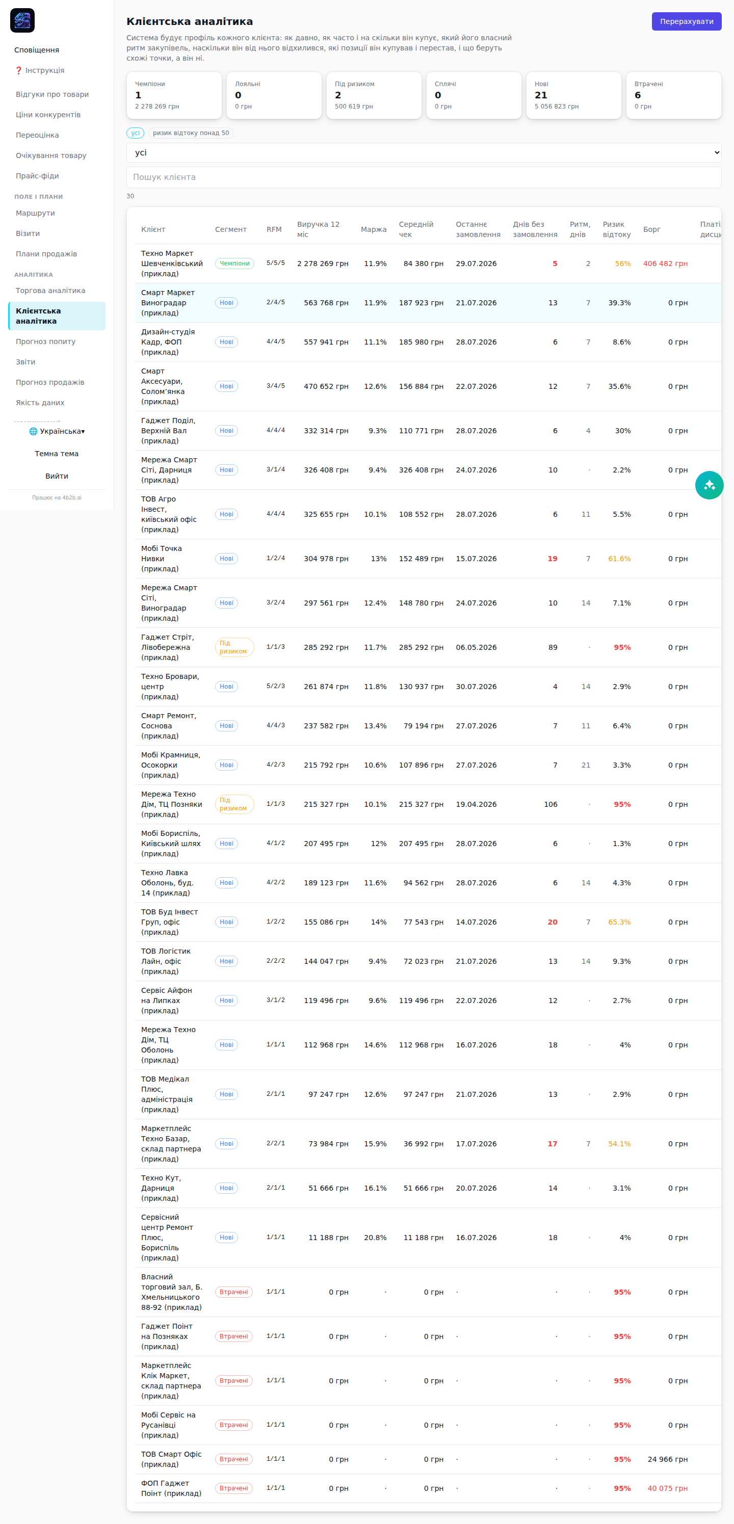 Клієнтська аналітика: сегменти, ризик відтоку, втрачені позиції